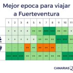 mejor epoca para viajar a fuerteventura infografia