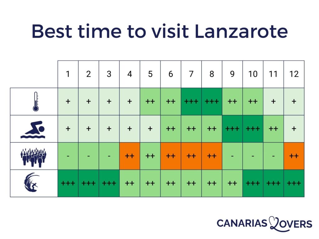 when to go to lanzarote infographic
