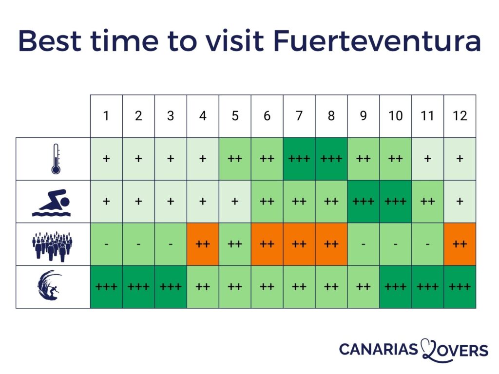 När ska man åka till Fuerteventura - infografik